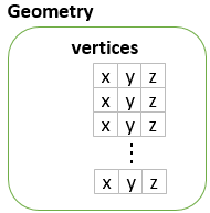vertices_place