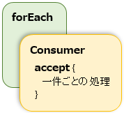 forEach-Consumer